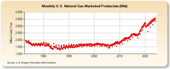 U.S. Natural Gas Marketed Production (Wet)  (Billion Cubic Feet)