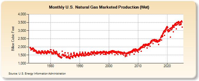 U.S. Natural Gas Marketed Production (Wet)  (Billion Cubic Feet)