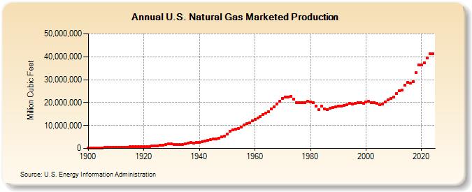 U.S. Natural Gas Marketed Production  (Million Cubic Feet)