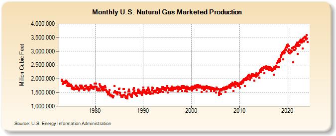 U.S. Natural Gas Marketed Production  (Million Cubic Feet)