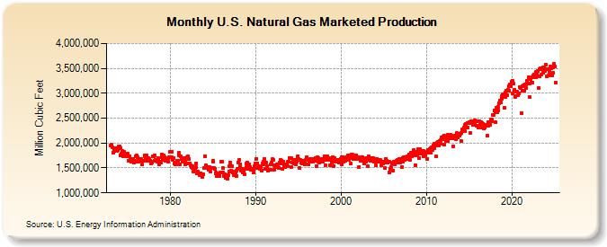 U.S. Natural Gas Marketed Production  (Million Cubic Feet)