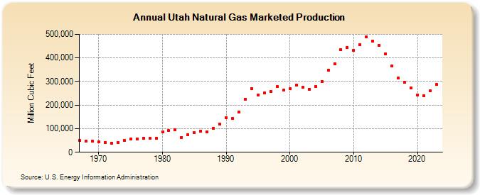 Utah Natural Gas Marketed Production  (Million Cubic Feet)