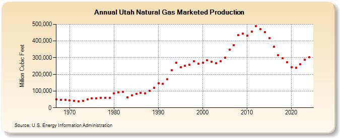 Utah Natural Gas Marketed Production  (Million Cubic Feet)