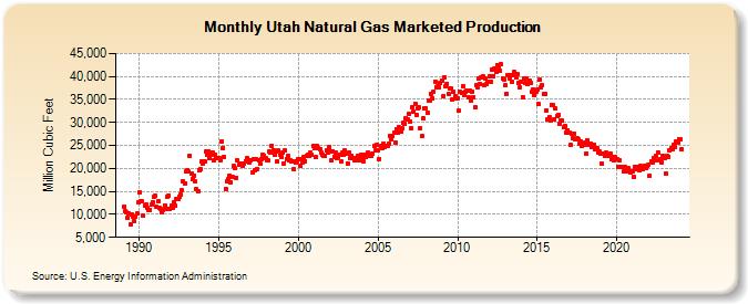 Utah Natural Gas Marketed Production  (Million Cubic Feet)