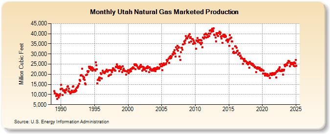 Utah Natural Gas Marketed Production  (Million Cubic Feet)