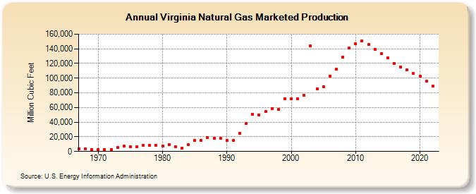 Virginia Natural Gas Marketed Production  (Million Cubic Feet)