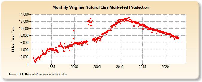 Virginia Natural Gas Marketed Production  (Million Cubic Feet)