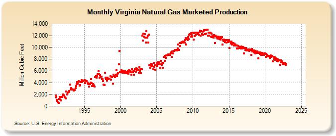 Virginia Natural Gas Marketed Production  (Million Cubic Feet)