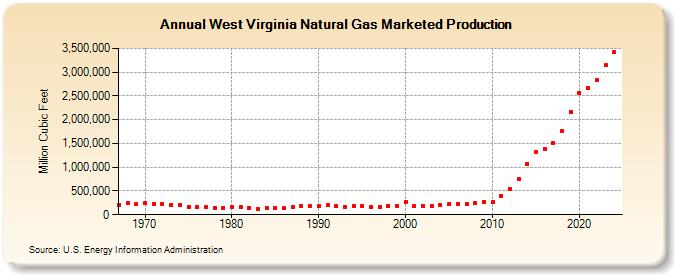 West Virginia Natural Gas Marketed Production  (Million Cubic Feet)