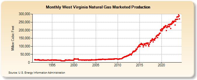 West Virginia Natural Gas Marketed Production  (Million Cubic Feet)