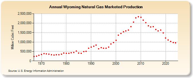 Wyoming Natural Gas Marketed Production  (Million Cubic Feet)