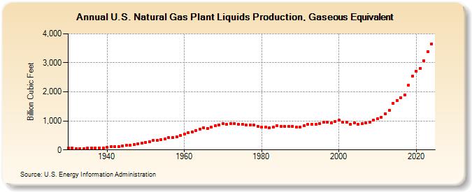 U.S. Natural Gas Plant Liquids Production, Gaseous Equivalent  (Billion Cubic Feet)