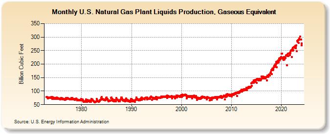 U.S. Natural Gas Plant Liquids Production, Gaseous Equivalent  (Billion Cubic Feet)