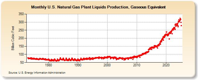 U.S. Natural Gas Plant Liquids Production, Gaseous Equivalent  (Billion Cubic Feet)