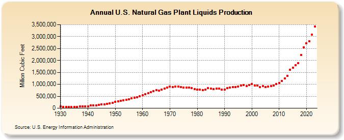U.S. Natural Gas Plant Liquids Production (Million Cubic Feet)