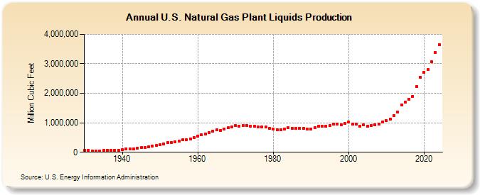 U.S. Natural Gas Plant Liquids Production (Million Cubic Feet)