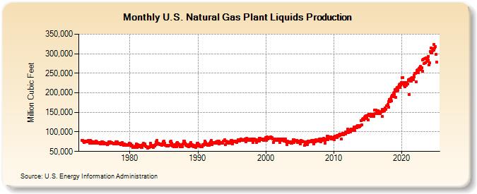 U.S. Natural Gas Plant Liquids Production (Million Cubic Feet)