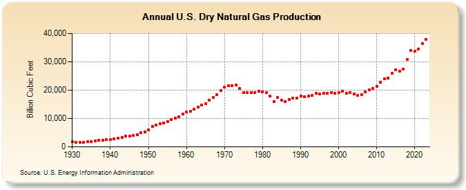 U.S. Dry Natural Gas Production  (Billion Cubic Feet)