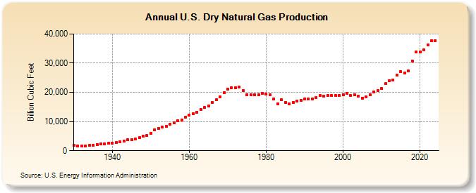 U.S. Dry Natural Gas Production  (Billion Cubic Feet)