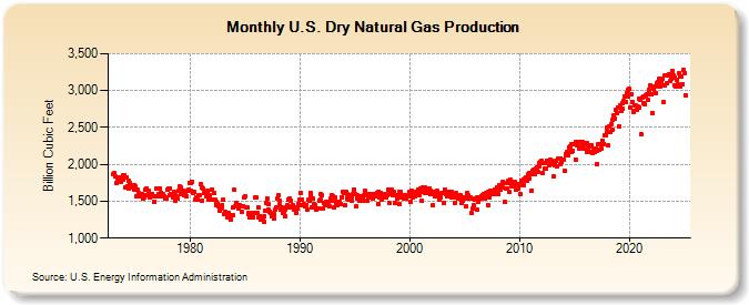 U.S. Dry Natural Gas Production  (Billion Cubic Feet)