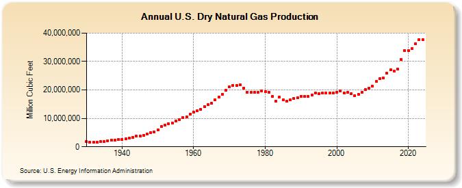 U.S. Dry Natural Gas Production  (Million Cubic Feet)