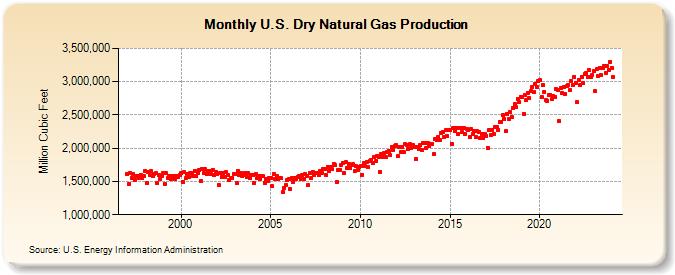 U.S. Dry Natural Gas Production  (Million Cubic Feet)