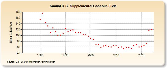 U.S. Supplemental Gaseous Fuels  (Billion Cubic Feet)