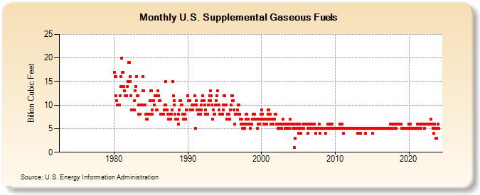 U.S. Supplemental Gaseous Fuels  (Billion Cubic Feet)