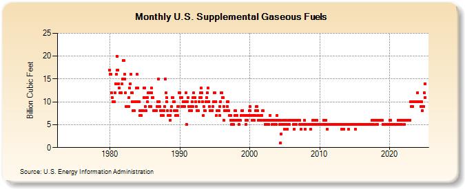 U.S. Supplemental Gaseous Fuels  (Billion Cubic Feet)