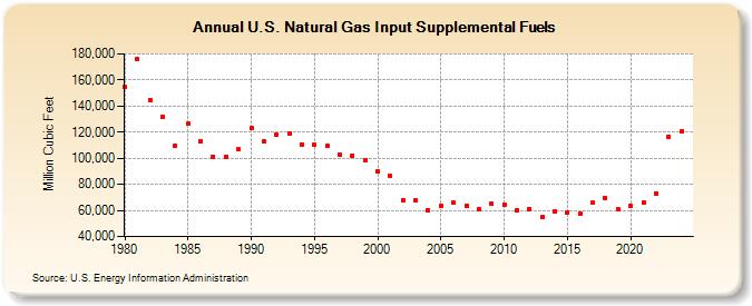 U.S. Natural Gas Input Supplemental Fuels  (Million Cubic Feet)