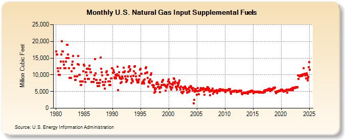 U.S. Natural Gas Input Supplemental Fuels  (Million Cubic Feet)