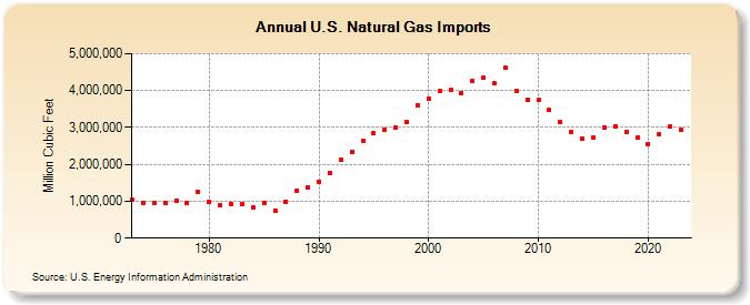 U.S. Natural Gas Imports  (Million Cubic Feet)