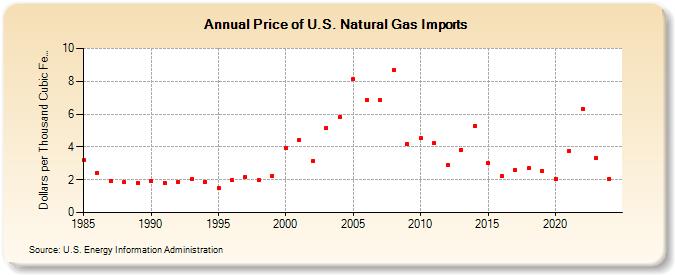 Price of U.S. Natural Gas Imports  (Dollars per Thousand Cubic Feet)