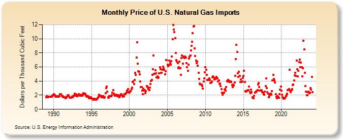 Price of U.S. Natural Gas Imports  (Dollars per Thousand Cubic Feet)