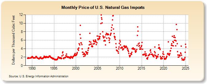 Price of U.S. Natural Gas Imports  (Dollars per Thousand Cubic Feet)