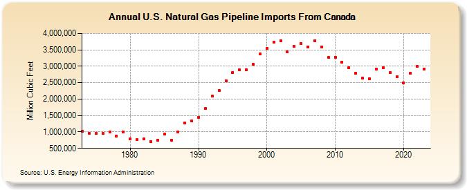 U.S. Natural Gas Pipeline Imports From Canada  (Million Cubic Feet)