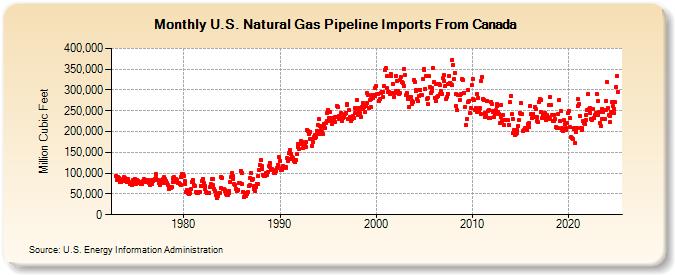 U.S. Natural Gas Pipeline Imports From Canada  (Million Cubic Feet)