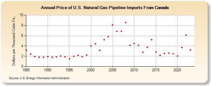Price of U.S. Natural Gas Pipeline Imports From Canada  (Dollars per Thousand Cubic Feet)