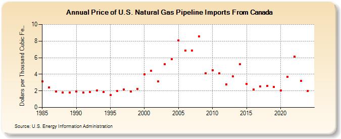 Price of U.S. Natural Gas Pipeline Imports From Canada  (Dollars per Thousand Cubic Feet)