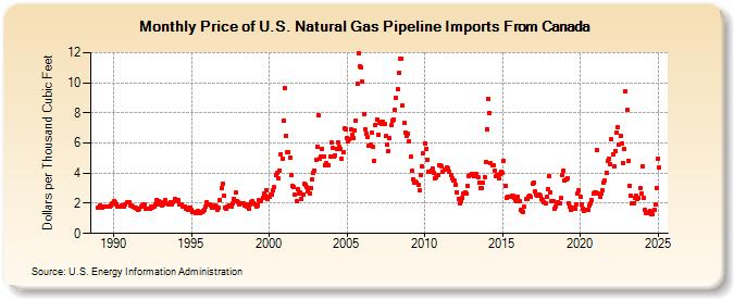 Price of U.S. Natural Gas Pipeline Imports From Canada  (Dollars per Thousand Cubic Feet)