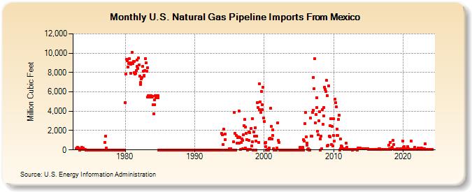 U.S. Natural Gas Pipeline Imports From Mexico  (Million Cubic Feet)