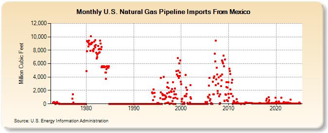 U.S. Natural Gas Pipeline Imports From Mexico  (Million Cubic Feet)