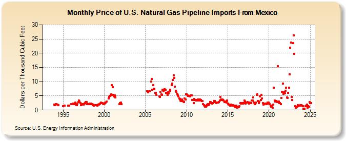 Price of U.S. Natural Gas Pipeline Imports From Mexico  (Dollars per Thousand Cubic Feet)