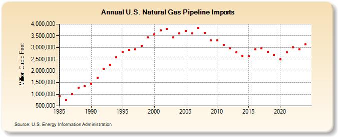 U.S. Natural Gas Pipeline Imports  (Million Cubic Feet)