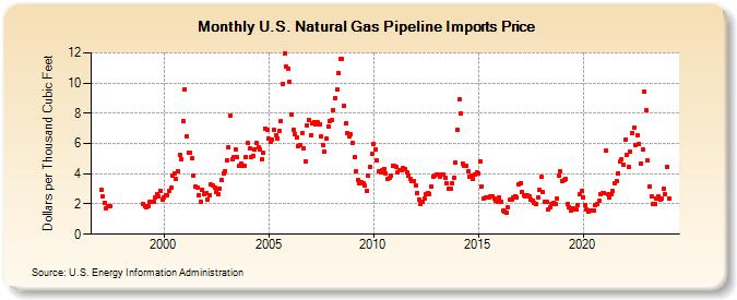 U.S. Natural Gas Pipeline Imports Price  (Dollars per Thousand Cubic Feet)