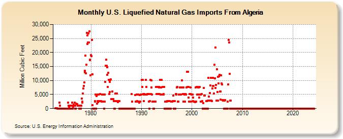 U.S. Liquefied Natural Gas Imports From Algeria  (Million Cubic Feet)