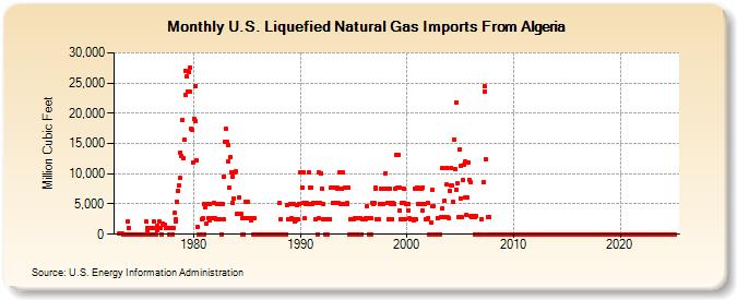 U.S. Liquefied Natural Gas Imports From Algeria  (Million Cubic Feet)