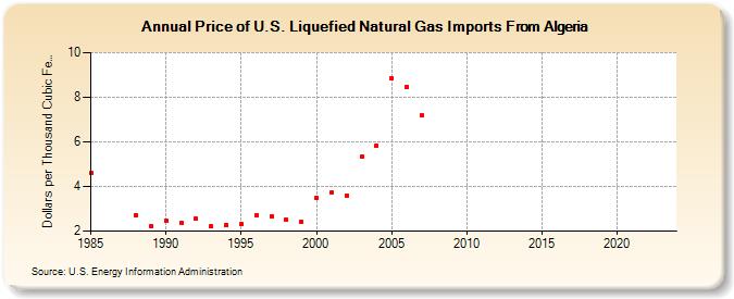 Price of U.S. Liquefied Natural Gas Imports From Algeria  (Dollars per Thousand Cubic Feet)