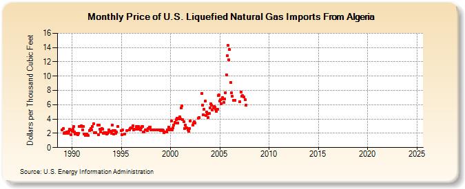 Price of U.S. Liquefied Natural Gas Imports From Algeria  (Dollars per Thousand Cubic Feet)