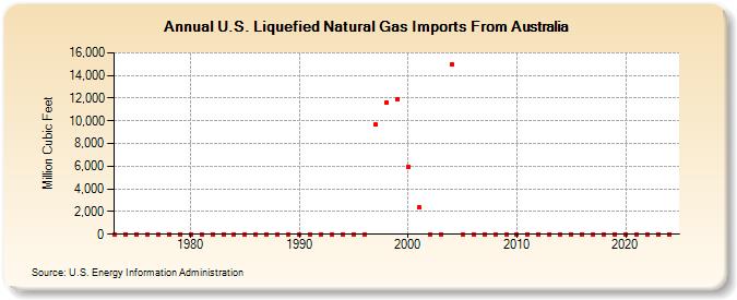 U.S. Liquefied Natural Gas Imports From Australia  (Million Cubic Feet)